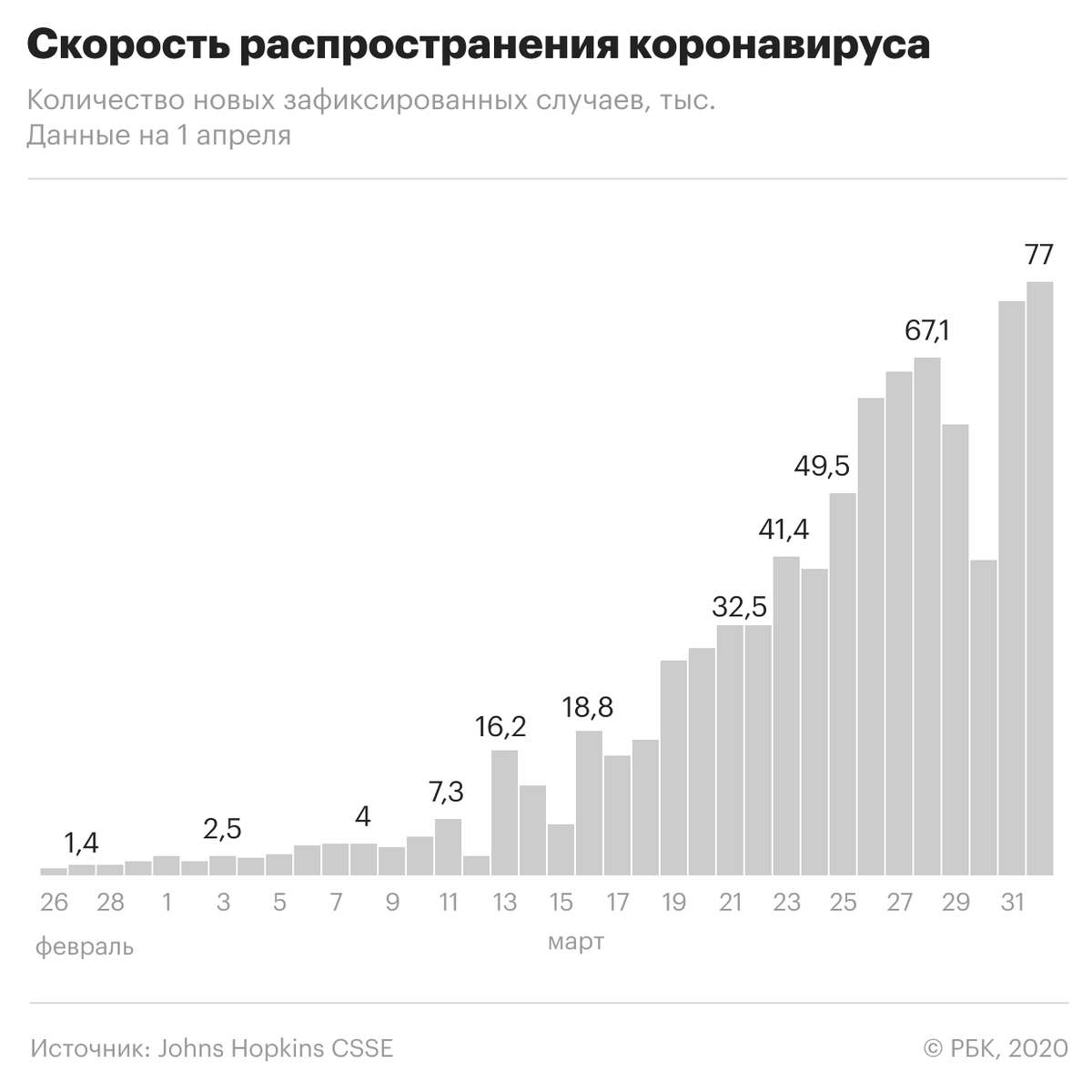 Лидером по числу подтвержденных случаев, по данным Университета Джонса Хопкинса, остаются США (216,7 тыс.). Италия находится на втором месте (110,5 тыс.), Испания — на третьем (110,2 тыс.). Китай, где началась пандемия, откатился на четвертое место по числу зараженных (82,4 тыс.). Далее идут Германия (78,1 тыс.) и Франция (57,7 тыс.)

Всего в мире от коронавируса умерли, по данным Университета Джонса Хопкинса, 48 320 человек. Наибольшее число летальных исходов зафиксировано в Италии — 13 155. По данным ВОЗ, от вируса скончались более 40,5 тыс. человек.