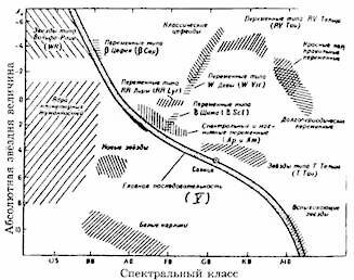 Рис 1. Диаграмма Герцшпрунга-Рессела (Г-Р)