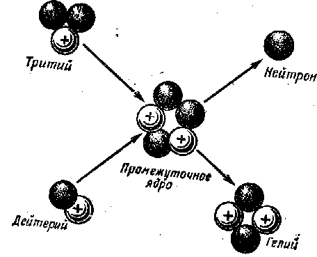 Синтез дейтерия. Термоядерная реакция схема. Термоядерная реакция дейтерий+дейтерий. Реакция дейтерия и трития. Термоядерная реакция дейтерия и трития.