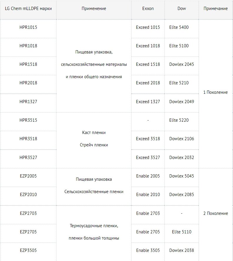 Марочный ассортимент MLLDPE LG CHEM
