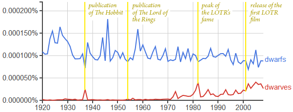Статистика употребления слов dwarfs и dwarves