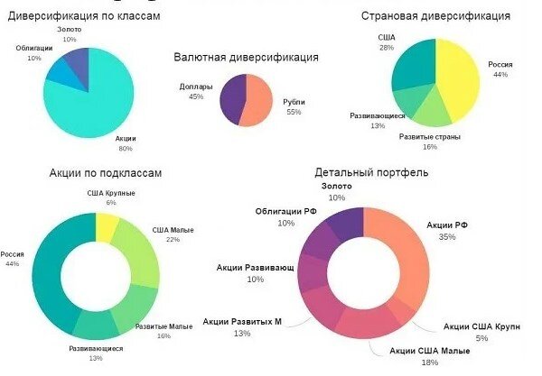 Пример диверсификации портфеля по странам, валюте и классам активов.