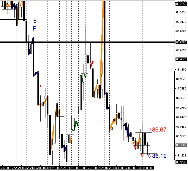 График пары EURRUB_TOM_Daily