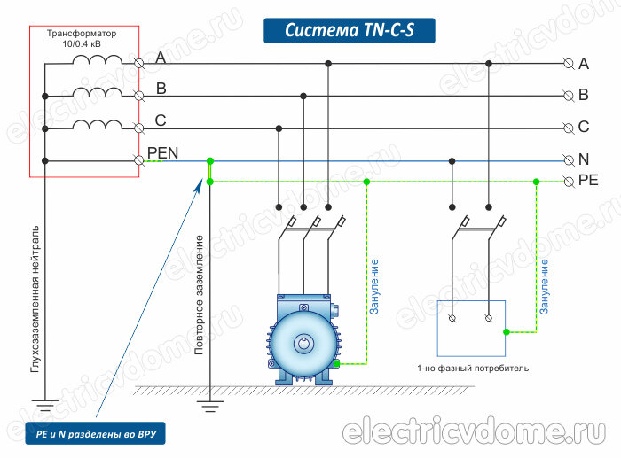 Чем отличается заземление от зануления. Принцип работы заземления и ...