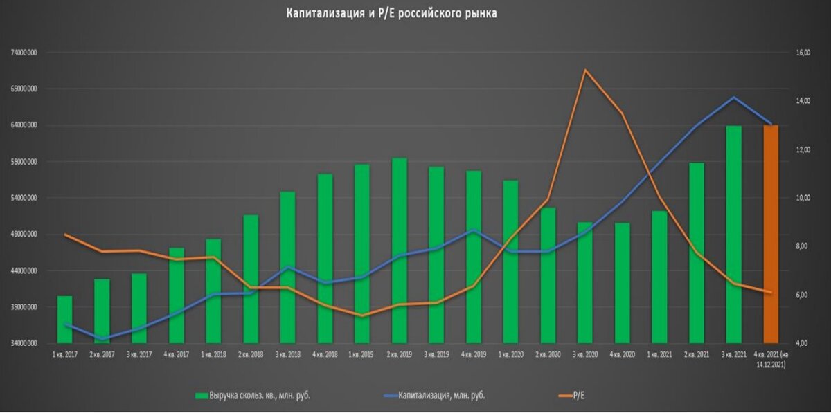      P/E (оранжевый) снизился на фоне растущей капитализации (синий). Это подтверждает, что прибыли растут быстрее чем капитализация (котировки).