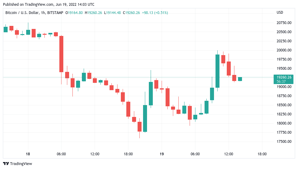 1-часовой свечной график BTC/USD (Bitstamp). Источник: TradingView