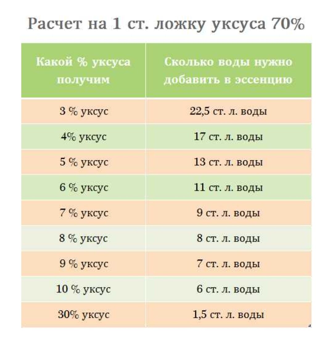 Разведение уксуса 70 таблица