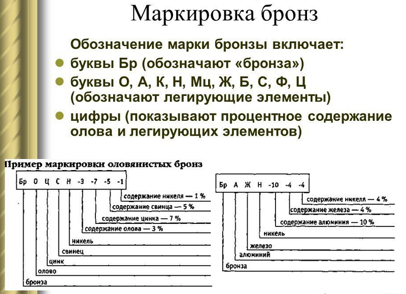 Маркировка свинцовых бронз. Марки бронзы расшифровка. Маркировка бронзы расшифровка. Алюминиевая бронза маркировка.