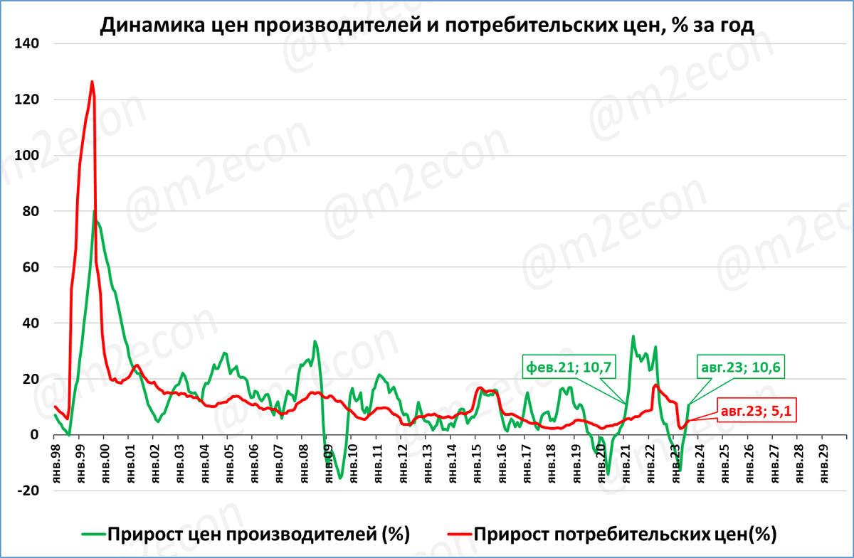 Цены производителей: поздний, но позитивный сигнал
