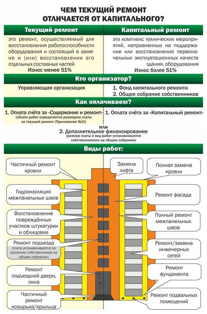 Работы и содержание ремонта. Разница капитального и текущего ремонта. Текущий и капитальный ремонт. Капитальный и текущийтремонт. Виды капитального ремонта.