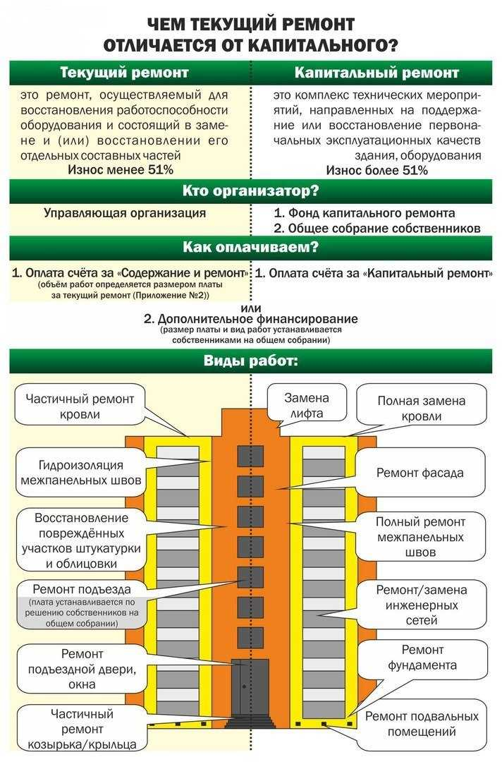 Разница капитального и текущего ремонта. Текущий и капитальный ремонт. Капитальный и текущийтремонт. Виды капитального ремонта.