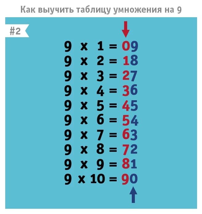 Только путем ввода последовательностей составьте таблицу умножения