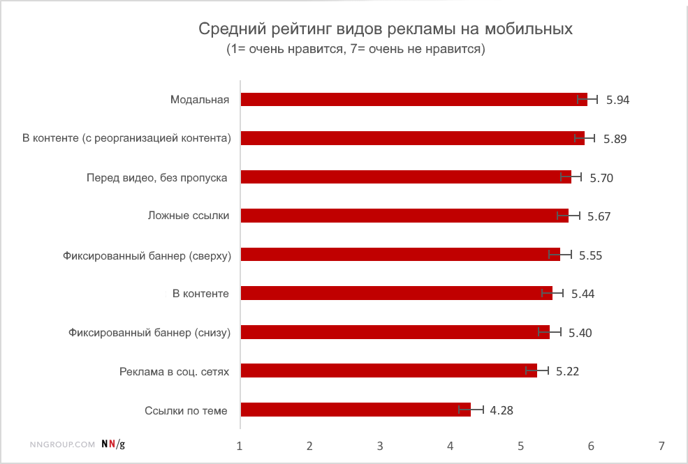 Средний рейтинг. Рейтинг реклам. Рейтинг видов реклам. Рейтинг рекламы по эффективности. Рейтинг эффективности видов рекламы.