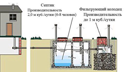 Септик из бочек