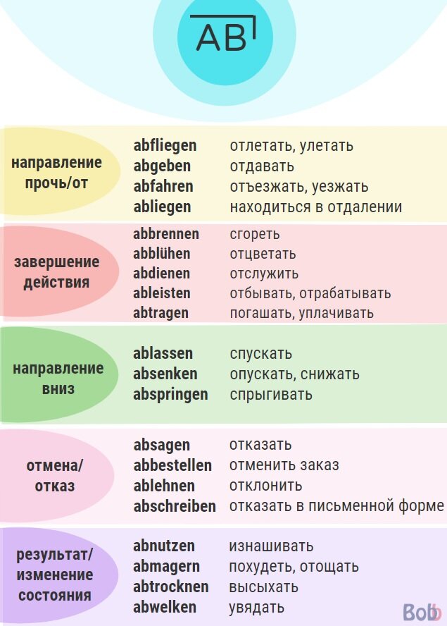 Отделяемые приставки в немецком языке