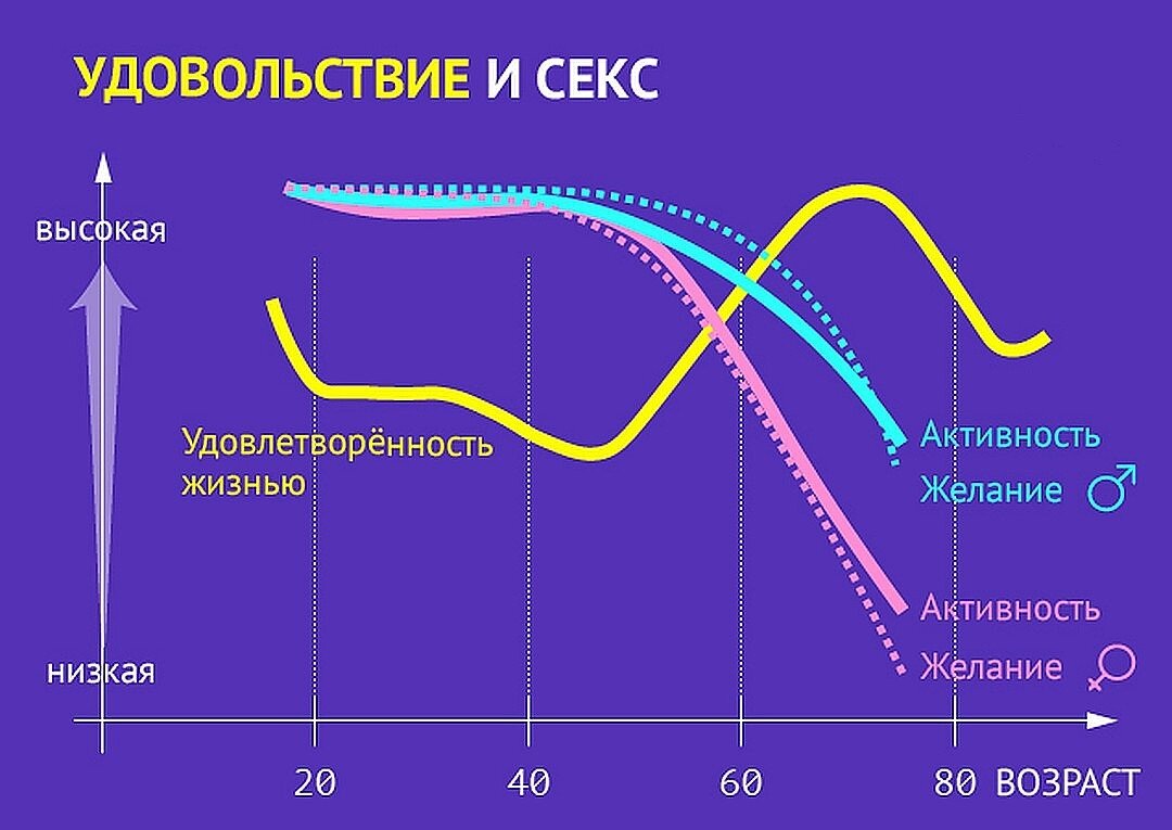 таблица половой активности. влияние кофе на тестостерон. возраст половой активности. половая активность график. уровень либидо в зависимости от цикла.
