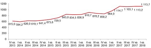 
Динамика объема предложения первичного рынка жилья бизнес-класса, суммарная площадь объектов, тыс. кв. м