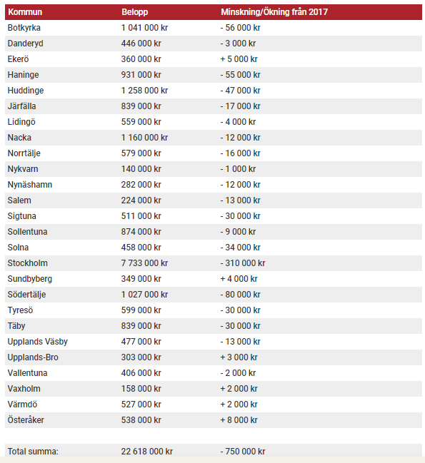 Агентством по трудоустройству Швеции в этом году будет распределено почти 23 миллиона крон между 26 муниципалитетами Большого Стокгольма. Эти деньги местные власти смогут использовать на финансирование заработной платы молодежи, которая привлекается к работе в летнее и праздничное время.