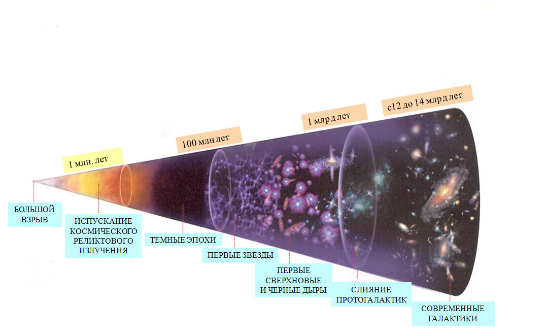 Модель space описывает