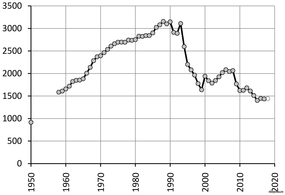 Интенсивность перевозок. Объем грузоперевозок. Интенсивность перевозок. Интенсивность перевозок. Внутренние водные пути российской.