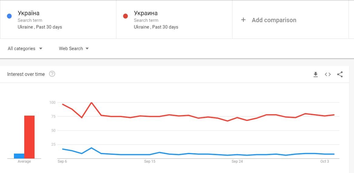 Статистика запросов в Google, на двух языках по Украине, за последние 30 дней, на 06.10.2018
