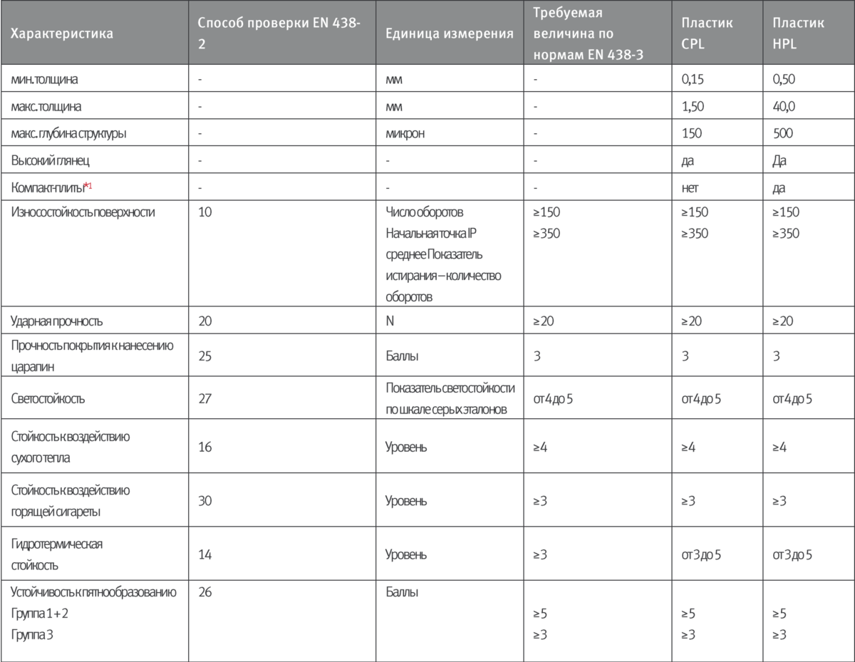 Характеристика пластика 6. Характеристики пластик HPL, CPL. Характеристики пластика HPL. Толщины пластика HPL таблица. HPL пластик плотность.