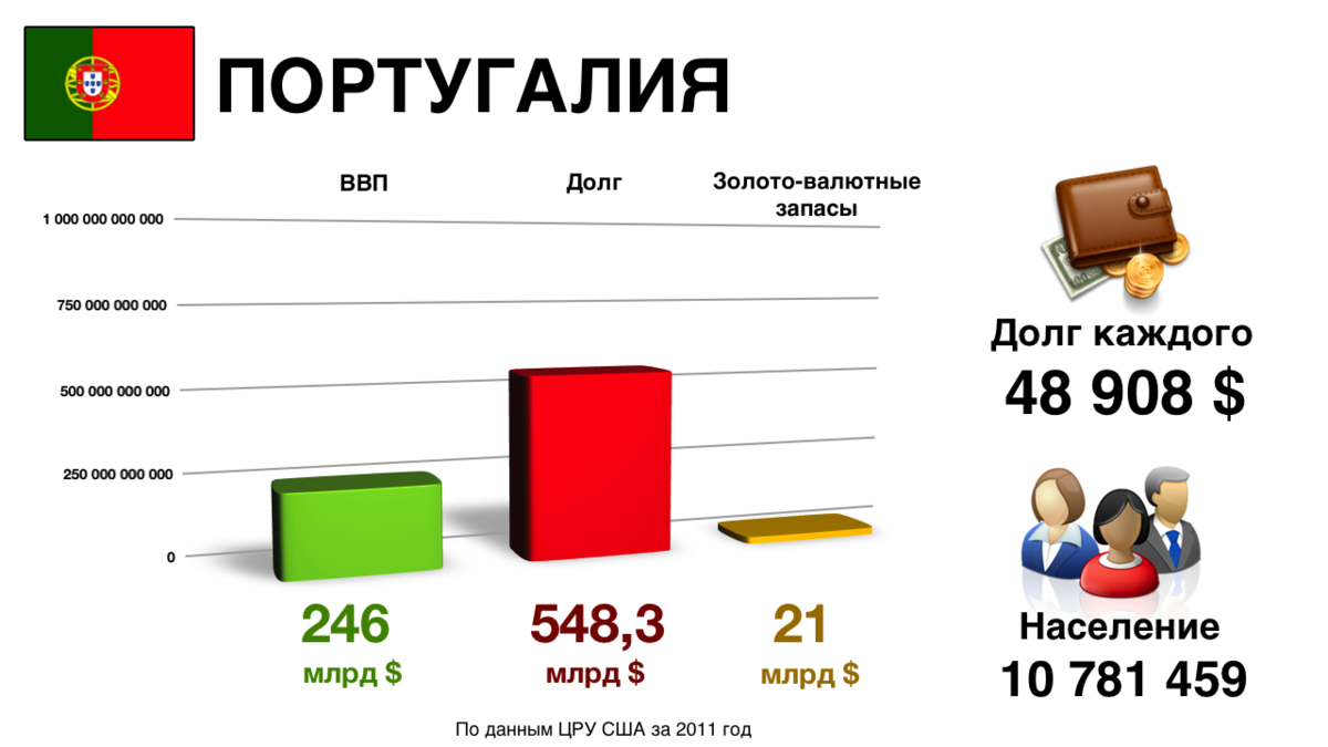 Налоги в португалии. ВВП Португалии. Экономика Португалии диаграмма. Структура экономики Португалии. Структура экономики Португалии диаграмма