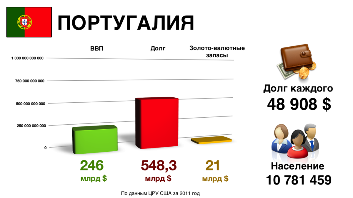 Португалия уровень развития