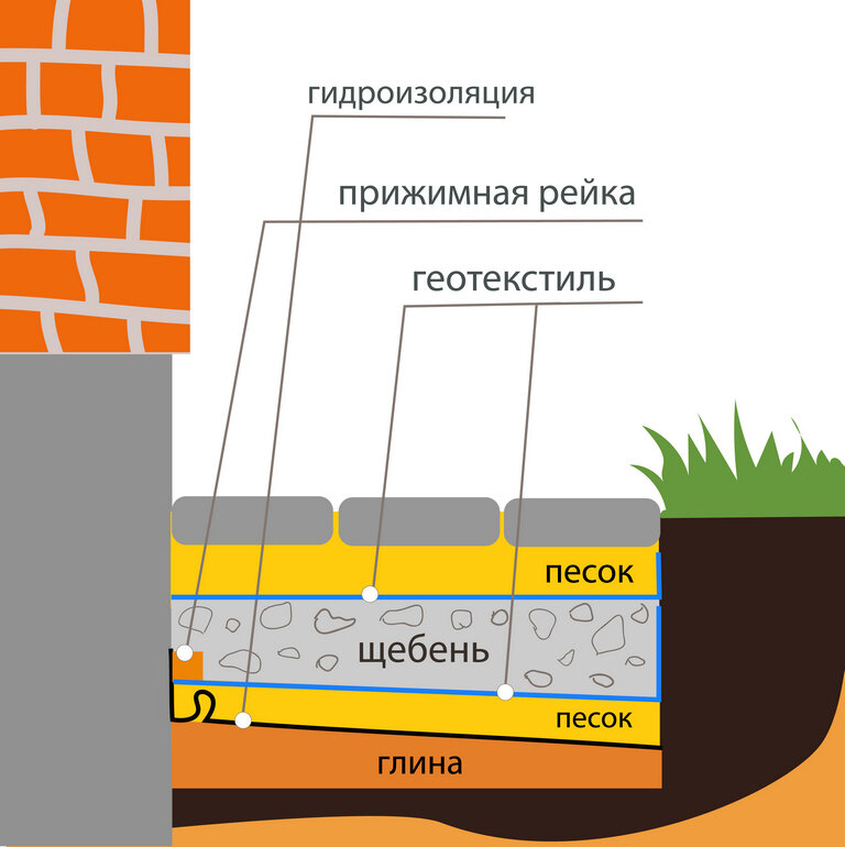 Отмостка. Глина,. Склон. Вода.