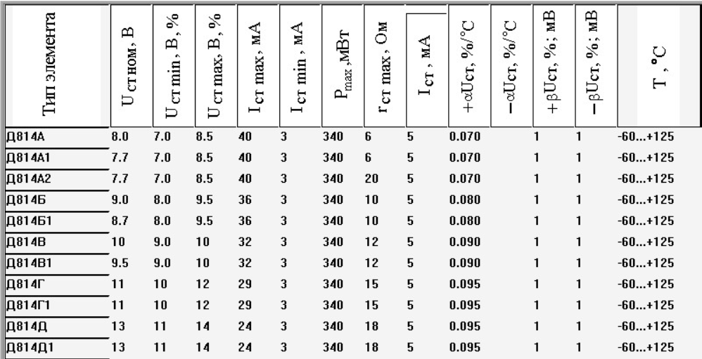Параметры а и б. Д814а характеристики стабилитрона. Д814д характеристики стабилитрона. Диод д814а характеристики. Стабилитрон д814в аналоги.