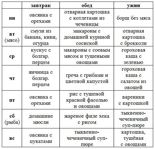 История о том, как я переходила на растительное питание — примерное меню с ограниченным количеством ПЖП (без учёта перекусов)