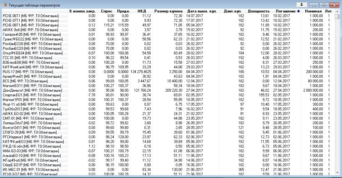 Табл.1 Текущие торги с параметрами для облигаций