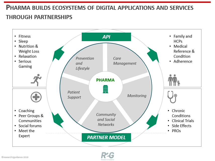 Как фармкомпании идут в цифровое здравоохранение. Обзор 