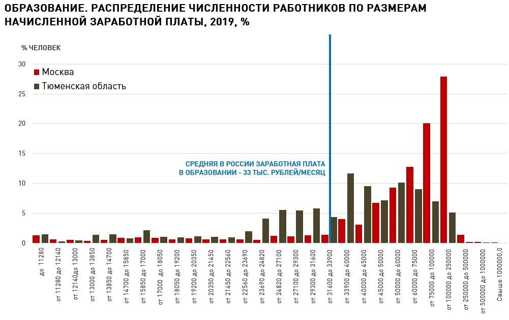 Тюменская область предлагает достойную зарплату в образовании, но существенно уступает показателям Москвы. 