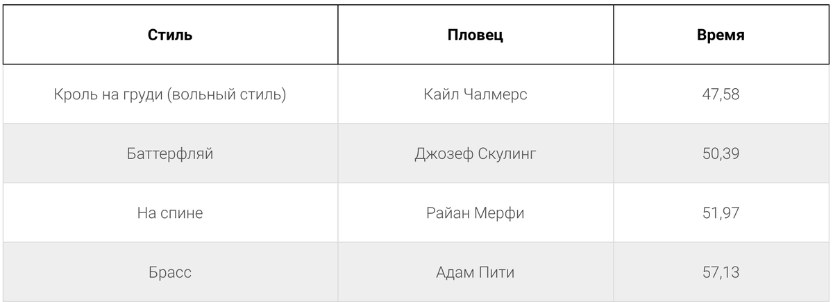 Самый быстрый способ плавания. | Ольга Ижицкая | Дзен