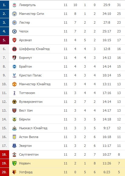 Турнирная таблица АПЛ 19/20