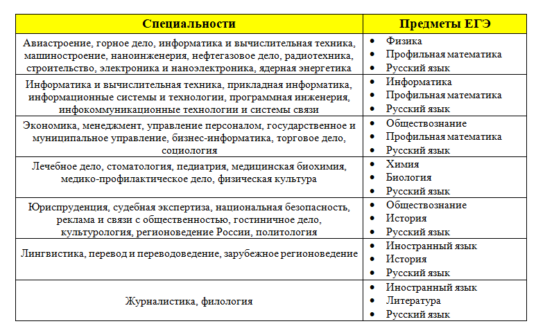 Специальности после егэ