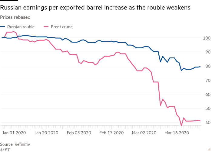Динамика стоимости российского рубля и нефтяных цен с начала 2020 года. При таком падении нефти рубль остается сильным.