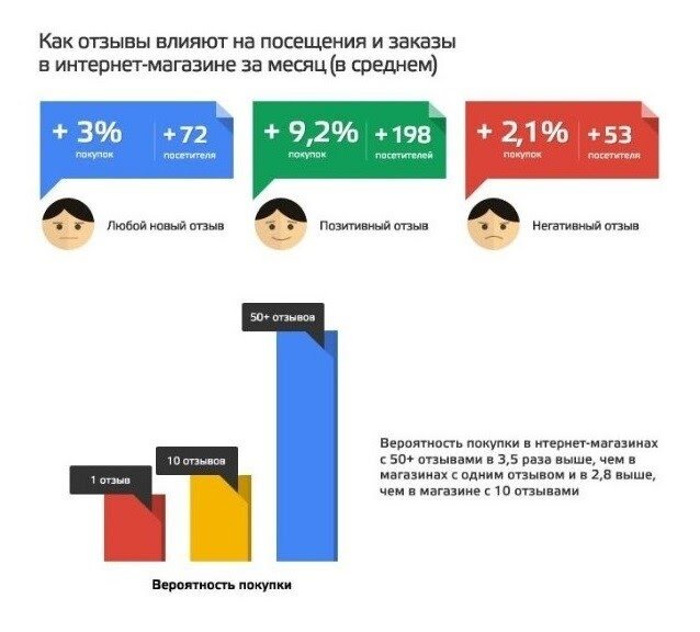 Как отзывы влияют потенциальных покупателей