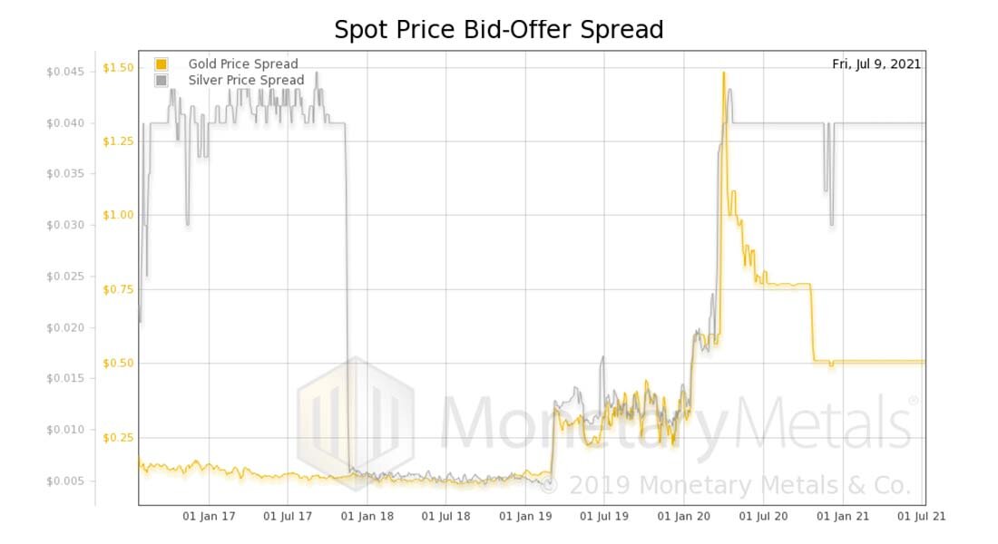 График спреда спроса и предложения золота и серебра / график © MonetaryMetals