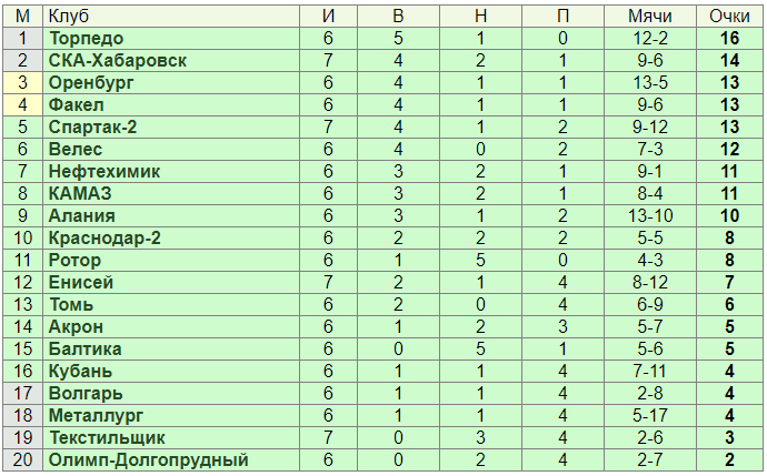 Футбол чемпионат узбекистана турнирная таблица. ФНЛ таблица 2023-2024