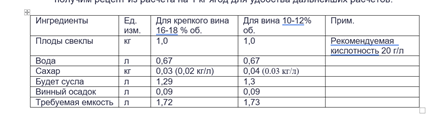 компьютерный расчет ингредиентов для вина из свеклы