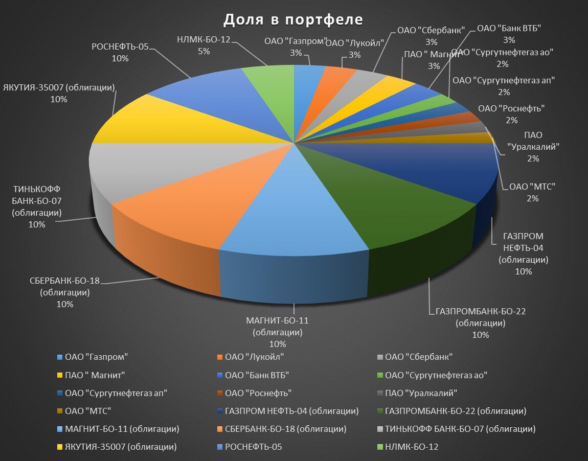 Стандартные стратегии доверительного управления