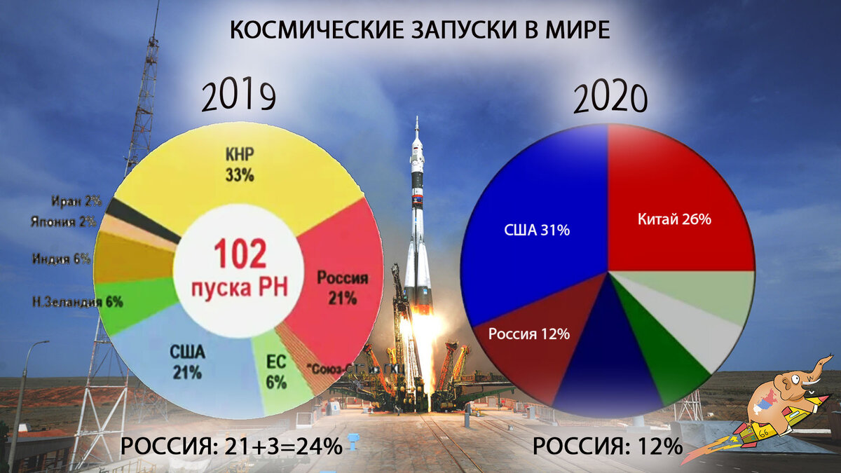 Снижение доли космических стартов России относительно других стран в 2019-2020 гг.
