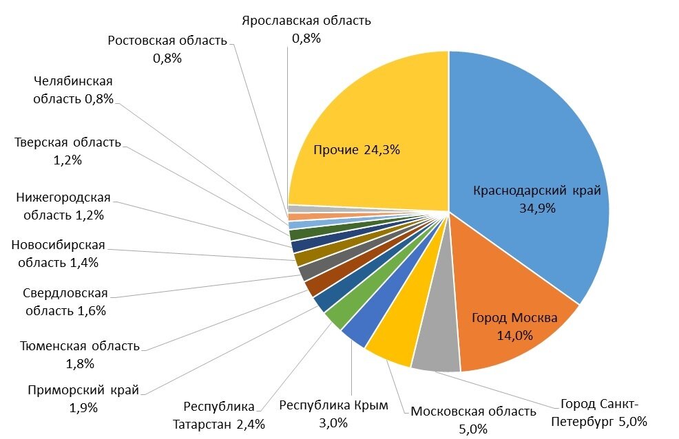 Анализ рынка диаграмма