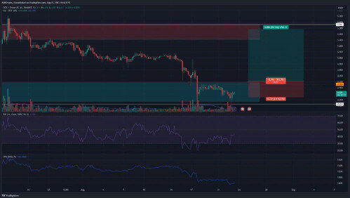 Источник: DOT/USDT на TradingView