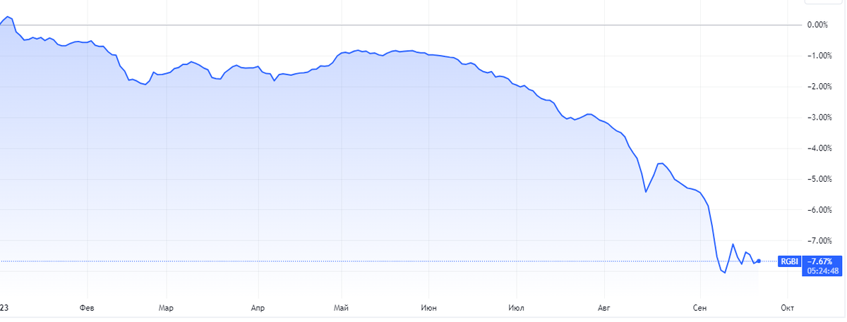 Рис. Индекс RGBI с начала 2023 года.