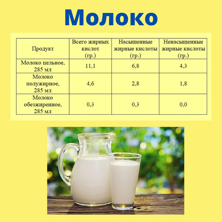 Что содержится в кефире. Обезжиренное молоко. жиры насыщенные ненасыщенные молоко. сколько жира в обезжиренном молоке. сколько жиров содержится в кефире.
