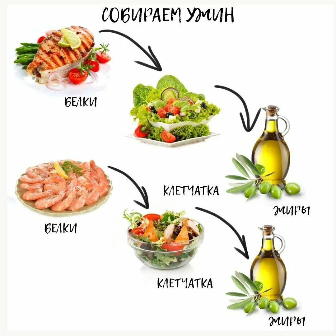 Список продуктов для диеты