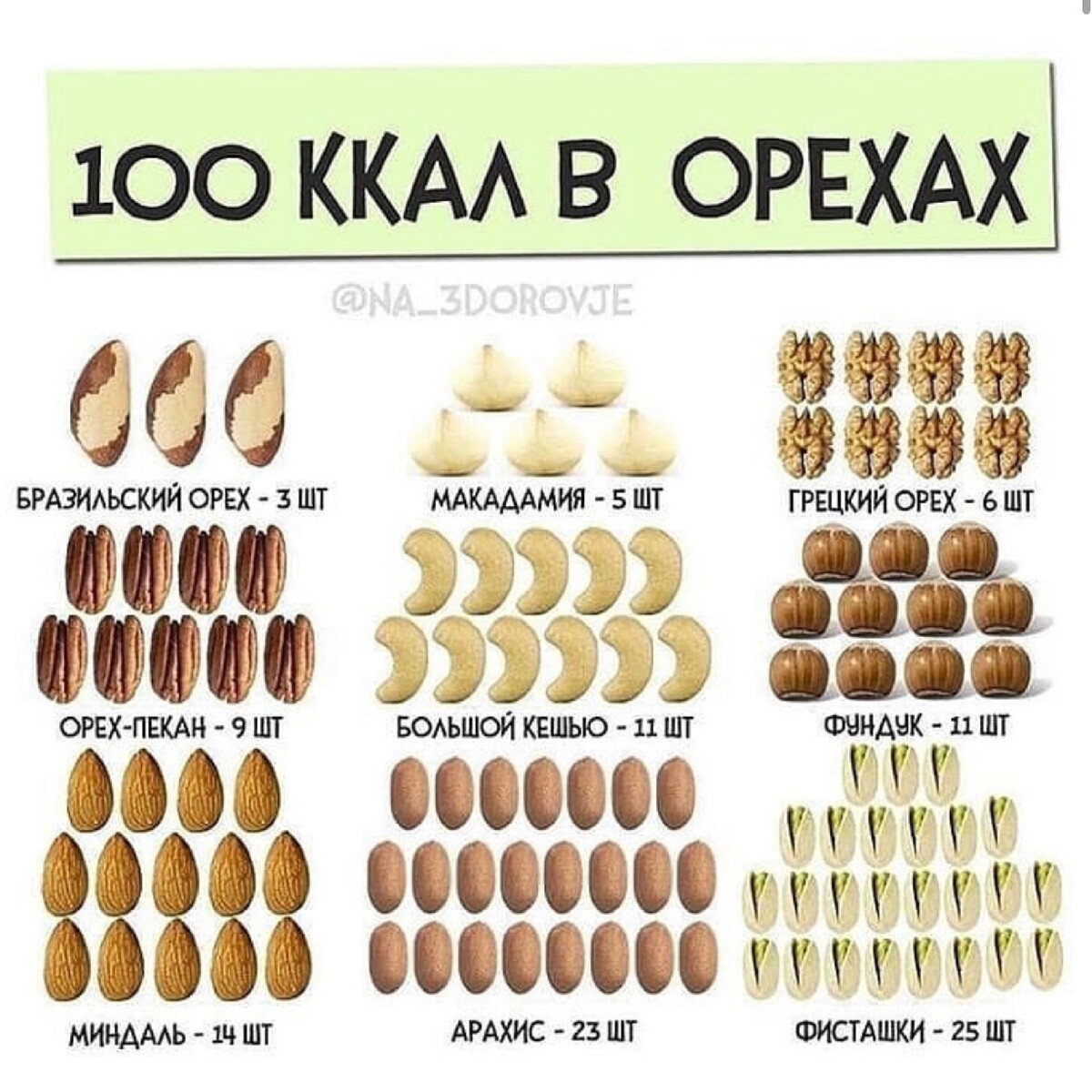 Сколько калорий в очищенных грецких орехах. 100 Ккал в орехах. Килокалории в 100 гр грецких орехов. Фундук ккал на 100. 100 Ккал грецких орехов.